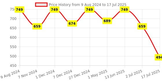 myntra.com Ruhaans Sequined Flutter Sleeves Top ruhaans Price History Graph from 9 Aug 2024 to 17 Jul 2025