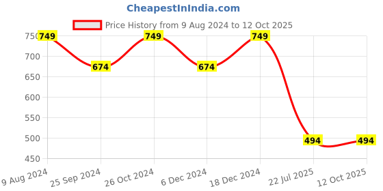 myntra.com Ruhaans Sequined Flutter Sleeves Top ruhaans Price History Graph from 9 Aug 2024 to 11 Oct 2025