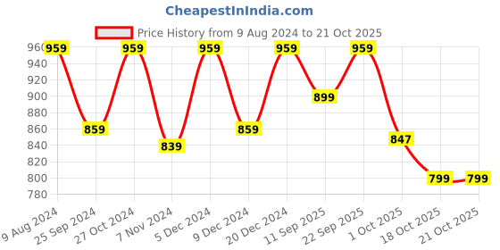 myntra.com Ruhaans Square neck Short Sleeves Denim A-Line Dress ruhaans Price History Graph from 9 Aug 2024 to 19 Oct 2025