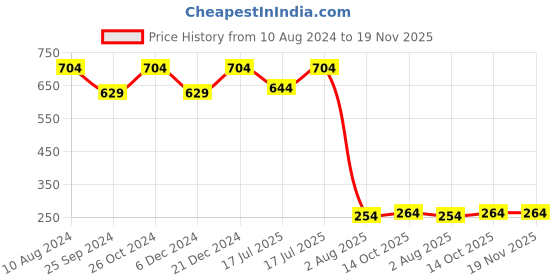 myntra.com Ruhaans Square Neck Striped Puff Sleeve Crepe Top ruhaans Price History Graph from 10 Aug 2024 to 19 Nov 2025