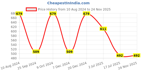 myntra.com Ruhaans Striped Basic Jumpsuit ruhaans Price History Graph from 10 Aug 2024 to 23 Nov 2025