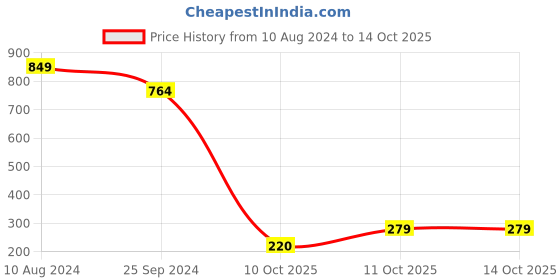 myntra.com Ruhaans Striped Georgette A-Line Midi Dress ruhaans Price History Graph from 10 Aug 2024 to 13 Oct 2025