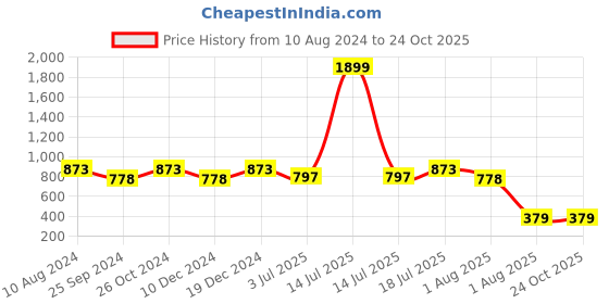 myntra.com Ruhaans Striped Georgette Fit & Flare Midi Dress ruhaans Price History Graph from 10 Aug 2024 to 24 Oct 2025