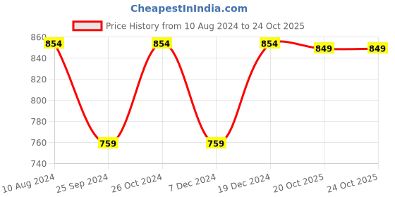 myntra.com Ruhaans Striped Halter Neck Tie Up Monochrome Georgette A-Line Dress ruhaans Price History Graph from 10 Aug 2024 to 24 Oct 2025