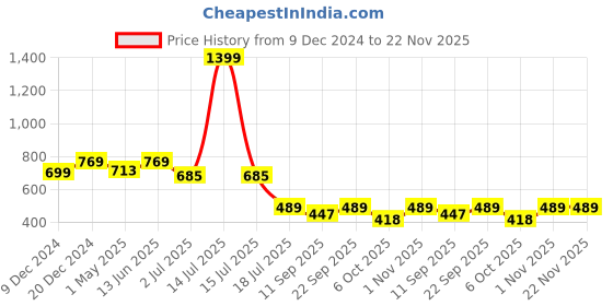 myntra.com Ruhaans Striped Open Front Shrug ruhaans Price History Graph from 9 Dec 2024 to 22 Nov 2025