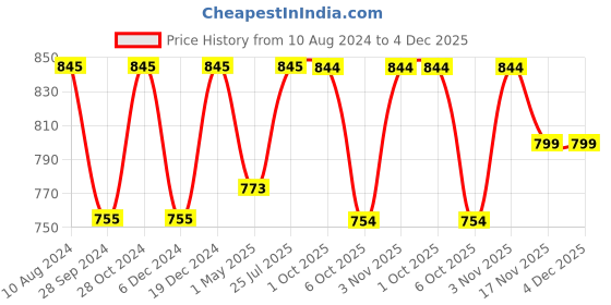 myntra.com Ruhaans Striped Round Neck Georgette A-Line Dress ruhaans Price History Graph from 10 Aug 2024 to 4 Dec 2025