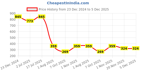 myntra.com Ruhaans Teal A-Line Top ruhaans Price History Graph from 23 Dec 2024 to 4 Dec 2025