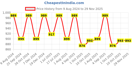 myntra.com Ruhaans Tie and Dye Dyed Flared A-Line Dress ruhaans Price History Graph from 9 Aug 2024 to 29 Nov 2025