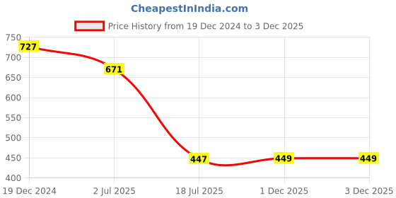 myntra.com Ruhaans Tie And Dye Dyed Flutter Sleeves Top ruhaans Price History Graph from 19 Dec 2024 to 1 Dec 2025