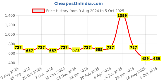 myntra.com Ruhaans Tie & Dye Flared Sleeves Regular Top ruhaans Price History Graph from 9 Aug 2024 to 5 Oct 2025