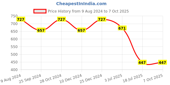 myntra.com Ruhaans Tie and Dye Flutter Sleeves Top ruhaans Price History Graph from 9 Aug 2024 to 7 Oct 2025