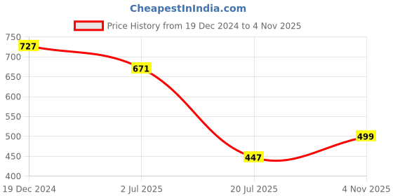 myntra.com Ruhaans Tie & Dye High-Low Longline Top ruhaans Price History Graph from 19 Dec 2024 to 4 Nov 2025