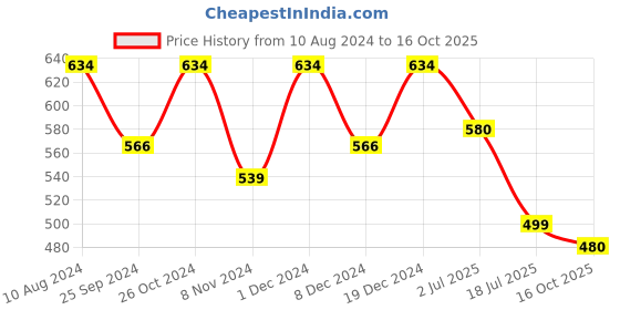 myntra.com Ruhaans Tie and Dye Puff Sleeves Top ruhaans Price History Graph from 10 Aug 2024 to 16 Oct 2025