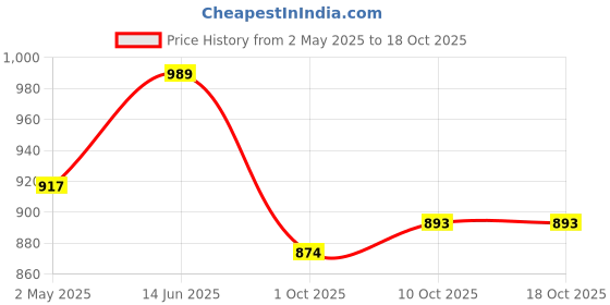 myntra.com Ruhaans Tie and Dye Roll-Up Sleeves A-Line Dress ruhaans Price History Graph from 2 May 2025 to 18 Oct 2025