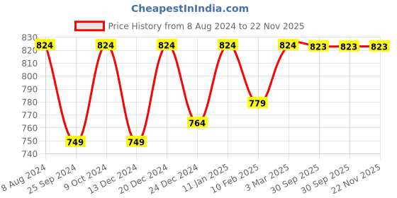 myntra.com Ruhaans Tie & Dye Shrug ruhaans Price History Graph from 8 Aug 2024 to 22 Nov 2025