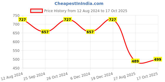 myntra.com Ruhaans Tie and Dye Top ruhaans Price History Graph from 12 Aug 2024 to 17 Oct 2025