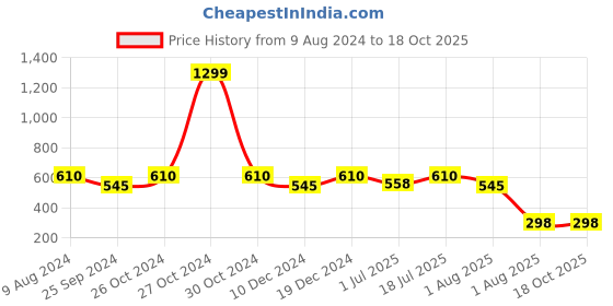 myntra.com Ruhaans Tie & Dye V-Neck Puff Sleeves Regular Top ruhaans Price History Graph from 9 Aug 2024 to 18 Oct 2025