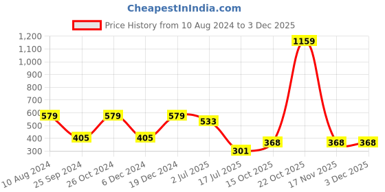 myntra.com Ruhaans White & Red Boat Neck Printed Tunic ruhaans Price History Graph from 10 Aug 2024 to 2 Dec 2025