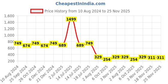 myntra.com Ruhaans Women Blue & White Viscose Rayon Printed Tunic ruhaans Price History Graph from 10 Aug 2024 to 25 Nov 2025