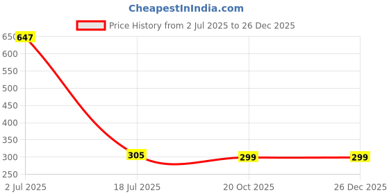 myntra.com Ruhaans Women Blue Ethnic Motifs Cashmere A-Line Dress ruhaans Price History Graph from 2 Jul 2025 to 25 Dec 2025