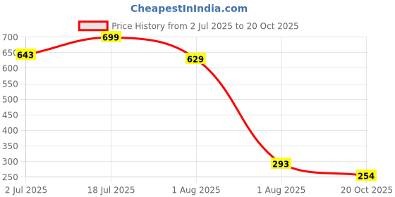 myntra.com Ruhaans Women Blue Tunic ruhaans Price History Graph from 2 Jul 2025 to 20 Oct 2025
