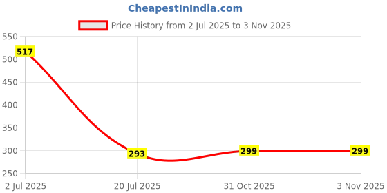 myntra.com Ruhaans Women Brown & Blue Classic Printed Casual Shirt ruhaans Price History Graph from 2 Jul 2025 to 31 Oct 2025