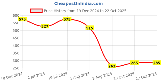 myntra.com Ruhaans Women Cream-Coloured Classic Printed Casual Shirt ruhaans Price History Graph from 19 Dec 2024 to 20 Oct 2025