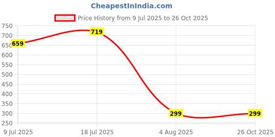 myntra.com Ruhaans Women Green Classic Striped Cotton Casual Shirt ruhaans Price History Graph from 9 Jul 2025 to 25 Oct 2025