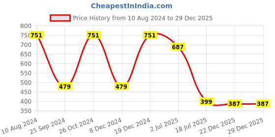 myntra.com Ruhaans Women Grey Ikkat Print Cotton Tunics ruhaans Price History Graph from 10 Aug 2024 to 29 Dec 2025