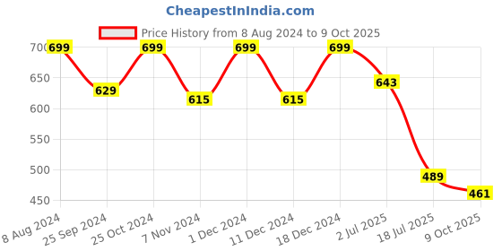 myntra.com Ruhaans Women Multicoloured Printed Tunic ruhaans Price History Graph from 8 Aug 2024 to 9 Oct 2025