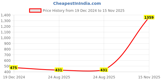 myntra.com Ruhaans Women Mustard Crepe Cold Shoulder Bow Top ruhaans Price History Graph from 19 Dec 2024 to 15 Nov 2025