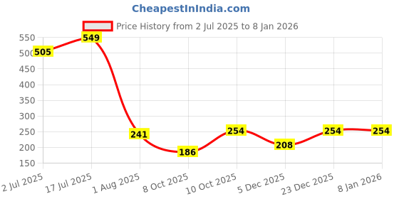 myntra.com Ruhaans Women Navy Blue & Purple Printed Tunic ruhaans Price History Graph from 2 Jul 2025 to 6 Jan 2026