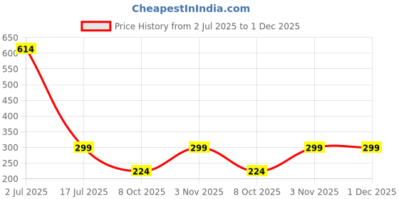 myntra.com Ruhaans Women Rust Floral Printed Tunic ruhaans Price History Graph from 2 Jul 2025 to 1 Dec 2025