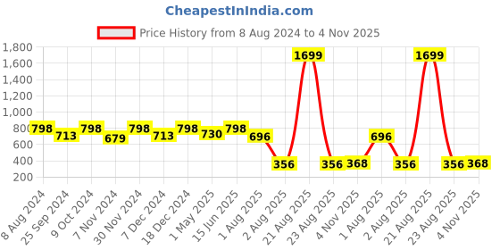 myntra.com Ruhaans Women White & Pink Embroidered Tunic ruhaans Price History Graph from 8 Aug 2024 to 4 Nov 2025