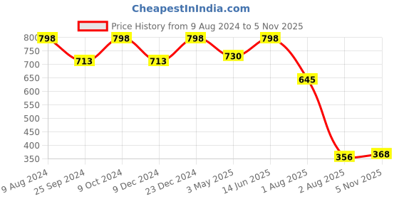 myntra.com Ruhaans Women White & Red Mandarin Collar Embroidered Sheer Tunic ruhaans Price History Graph from 9 Aug 2024 to 5 Nov 2025
