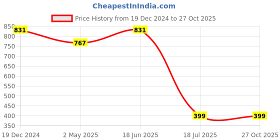 myntra.com Ruhaans Women White Classic Casual Shirt ruhaans Price History Graph from 19 Dec 2024 to 27 Oct 2025