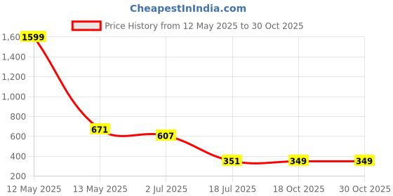 myntra.com Ruhaans Women's BrownEmbellished Sheath Dress ruhaans Price History Graph from 12 May 2025 to 30 Oct 2025