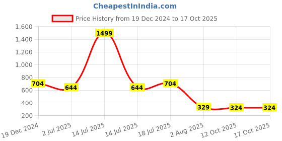 myntra.com ruhaans Ruhaan's Womens Rust Pintuck Rayon Top ruhaans Price History Graph from 19 Dec 2024 to 16 Oct 2025