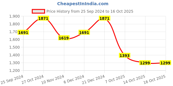 myntra.com Ruhaans Women's Self Design Net Sheath Dress ruhaans Price History Graph from 25 Sep 2024 to 16 Oct 2025