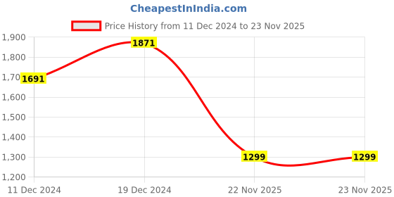 myntra.com Ruhaans Women's Self Design Net Sheath Dress ruhaans Price History Graph from 11 Dec 2024 to 23 Nov 2025