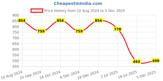 myntra.com Ruhaans Women's  Striped Georgette Fit & Flare Dress ruhaans Price History Graph from 10 Aug 2024 to 5 Dec 2025