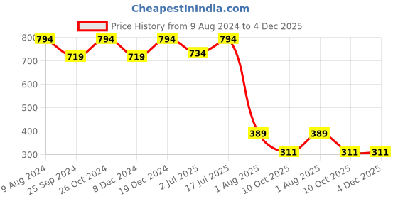 myntra.com Ruhaans Yellow Mandarin Collar Striped Tunic ruhaans Price History Graph from 9 Aug 2024 to 4 Dec 2025