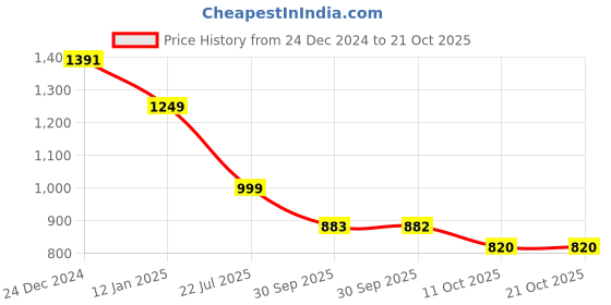 myntra.com ruhaans RuhaansWomen Denim A-Line Midi Dress ruhaans Price History Graph from 24 Dec 2024 to 21 Oct 2025