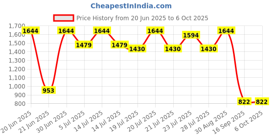 myntra.com Ruhanty Party Block Gladiators ruhanty Price History Graph from 20 Jun 2025 to 4 Oct 2025