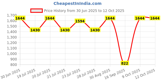 myntra.com Ruhanty Party Block Gladiators ruhanty Price History Graph from 30 Jun 2025 to 12 Oct 2025