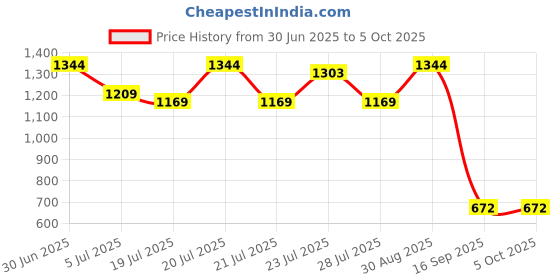 myntra.com Ruhanty Party Block Gladiators ruhanty Price History Graph from 30 Jun 2025 to 4 Oct 2025