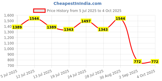myntra.com Ruhanty Party Block Sandals ruhanty Price History Graph from 5 Jul 2025 to 4 Oct 2025