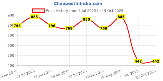myntra.com Ruhanty Party Block Sandals ruhanty Price History Graph from 5 Jul 2025 to 17 Oct 2025