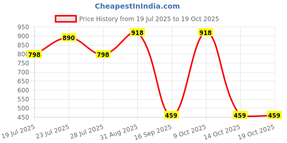 myntra.com Ruhanty Party Block Sandals ruhanty Price History Graph from 19 Jul 2025 to 17 Oct 2025