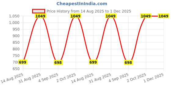 myntra.com Ruhi Home Furnishing Set of 2 Pink Ethnic Motifs Printed Long Door Curtains ruhi home furnishing Price History Graph from 14 Aug 2025 to 1 Dec 2025